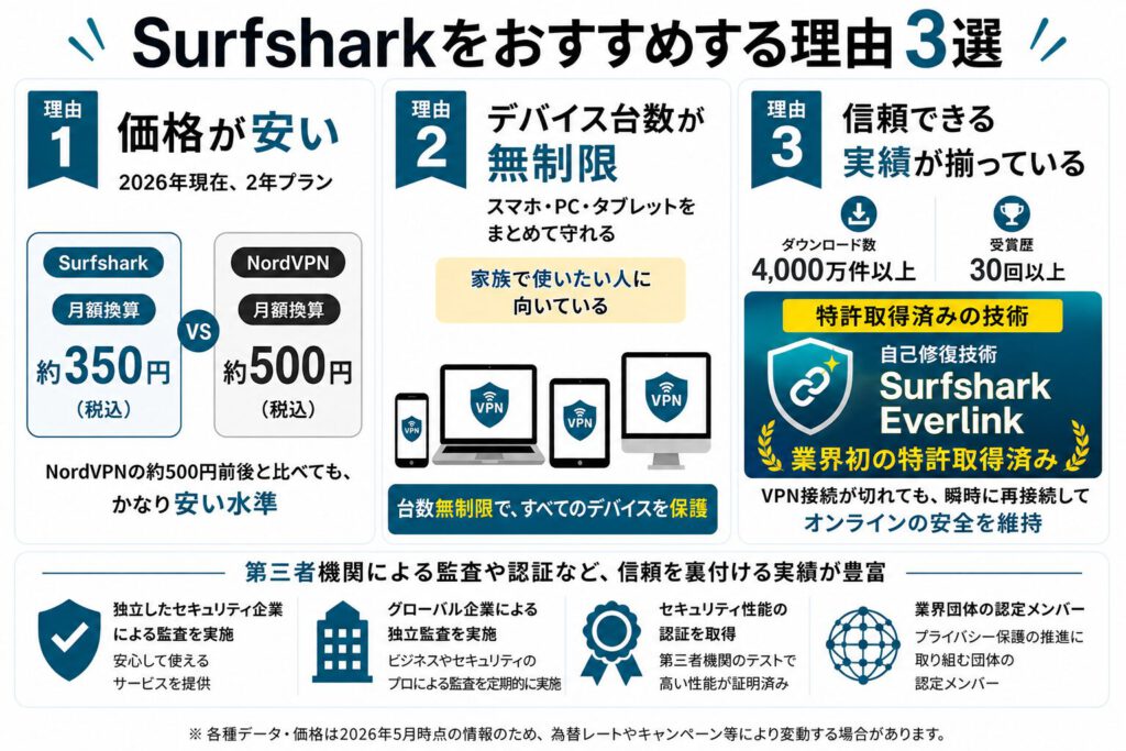 SurfsharkとNordVPNの料金比較を含むおすすめ理由3選の図解。月額換算の安さや無制限デバイス、実績をわかりやすく解説